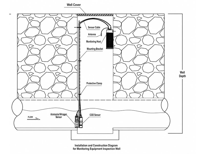 How Should Water Quality Monitoring Instruments Be Installed in Urban Sewer Manholes?
