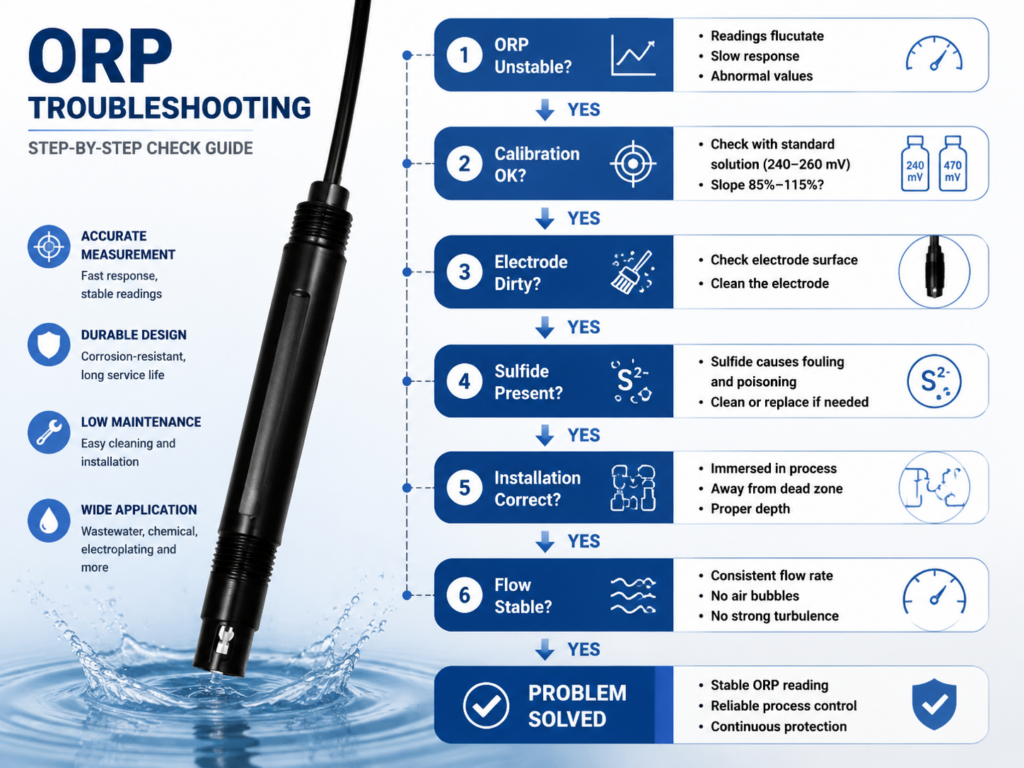 ORP electrode troubleshooting flowchart