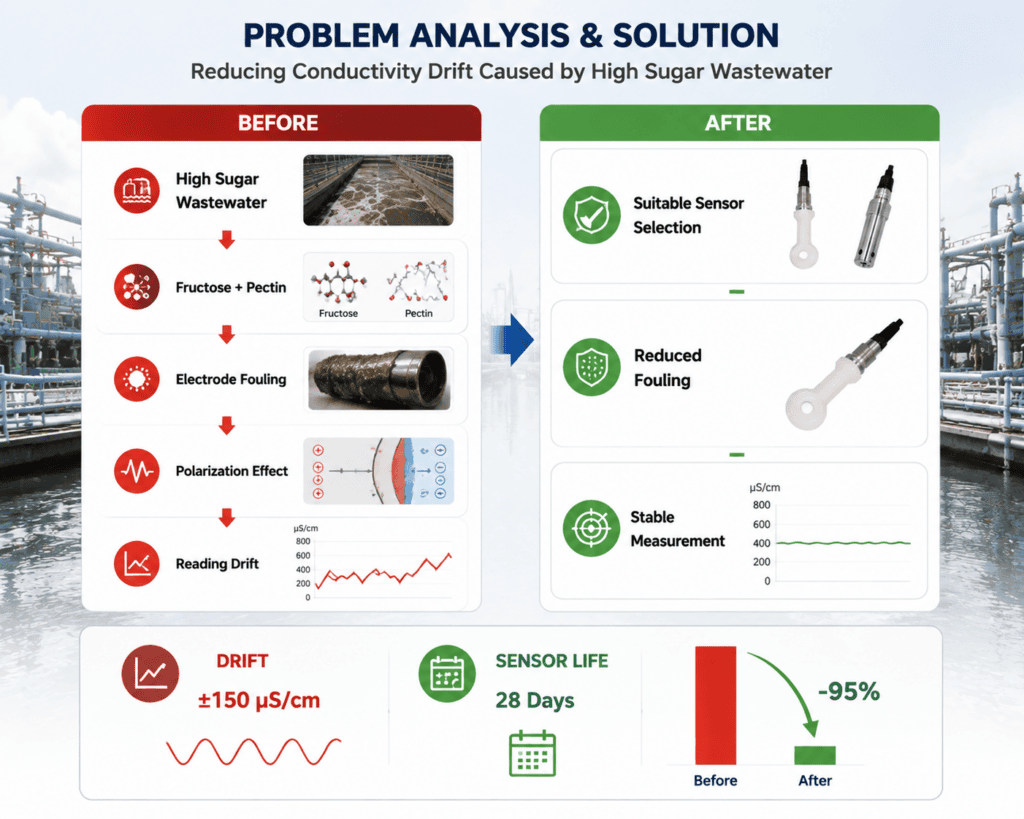 Food wastewater conductivity sensor fouling and drift case study