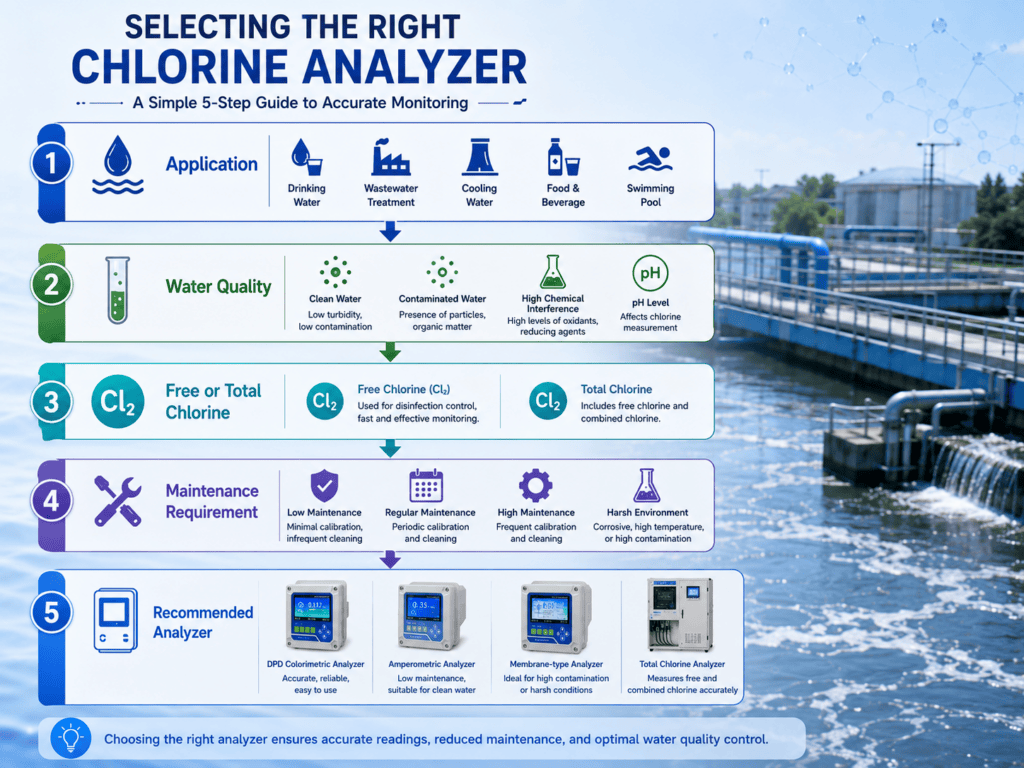 How to choose a residual chlorine analyzer