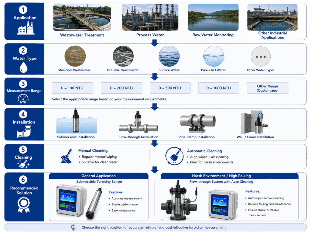 How to choose an industrial turbidity sensor