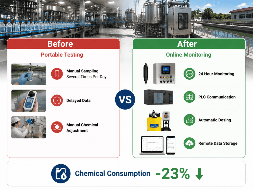 Industrial cooling water upgraded from portable testing to online chlorine monitoring