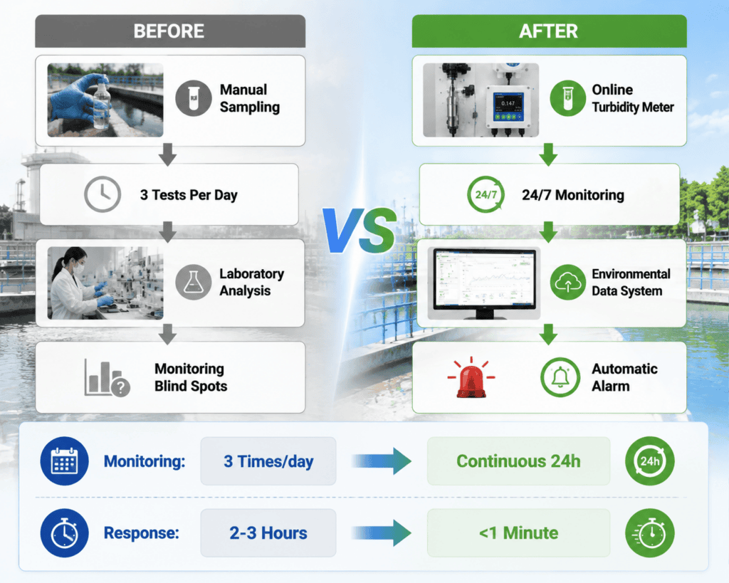 Industrial park wastewater online turbidity monitoring upgrade case