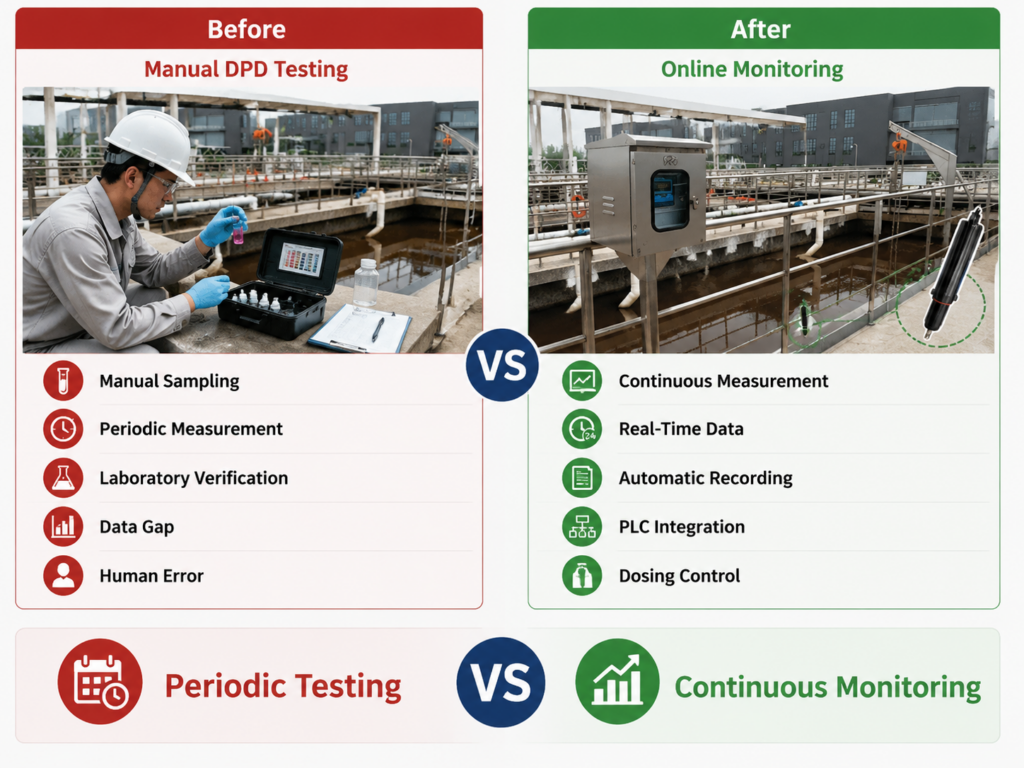 Manual DPD testing vs online residual chlorine monitoring