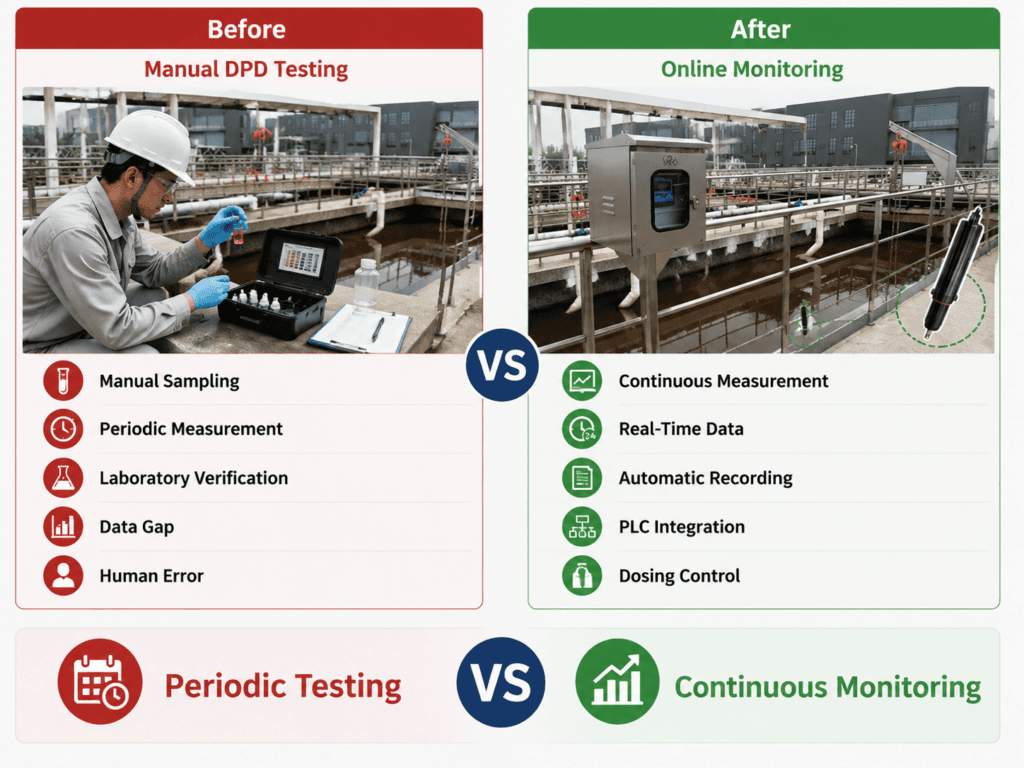 Manual DPD testing vs online residual chlorine monitoring