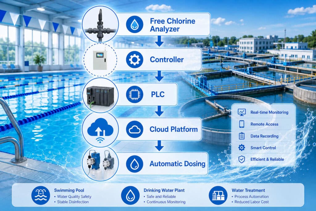 Online free chlorine monitoring system for water treatment