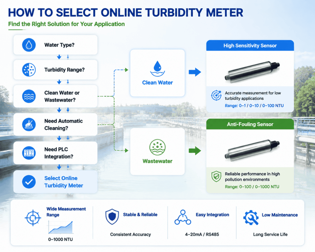 Online turbidity meter selection guide flowchart