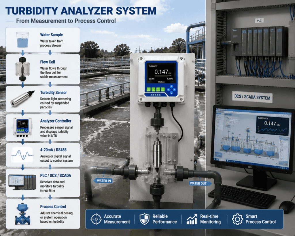 Online turbidity monitoring system with PLC and DCS integration