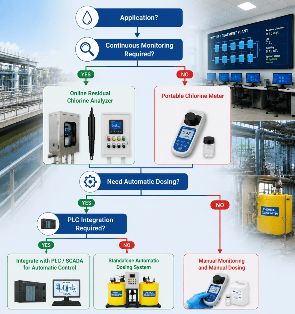 Residual chlorine analyzer selection flowchart