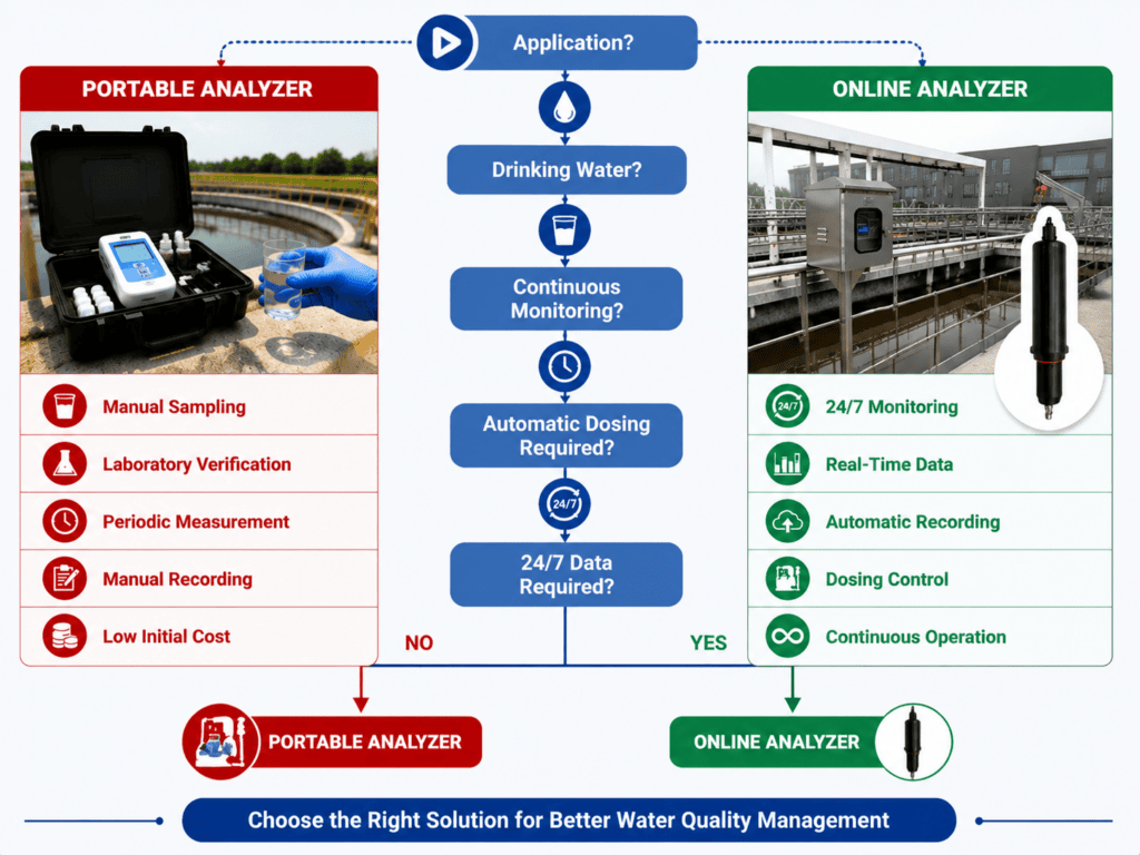 Residual chlorine analyzer selection flowchart