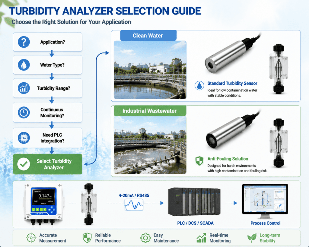 Turbidity analyzer selection guide flowchart