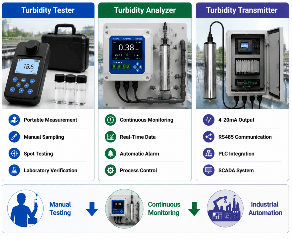 Turbidity analyzer vs tester vs transmitter comparison
