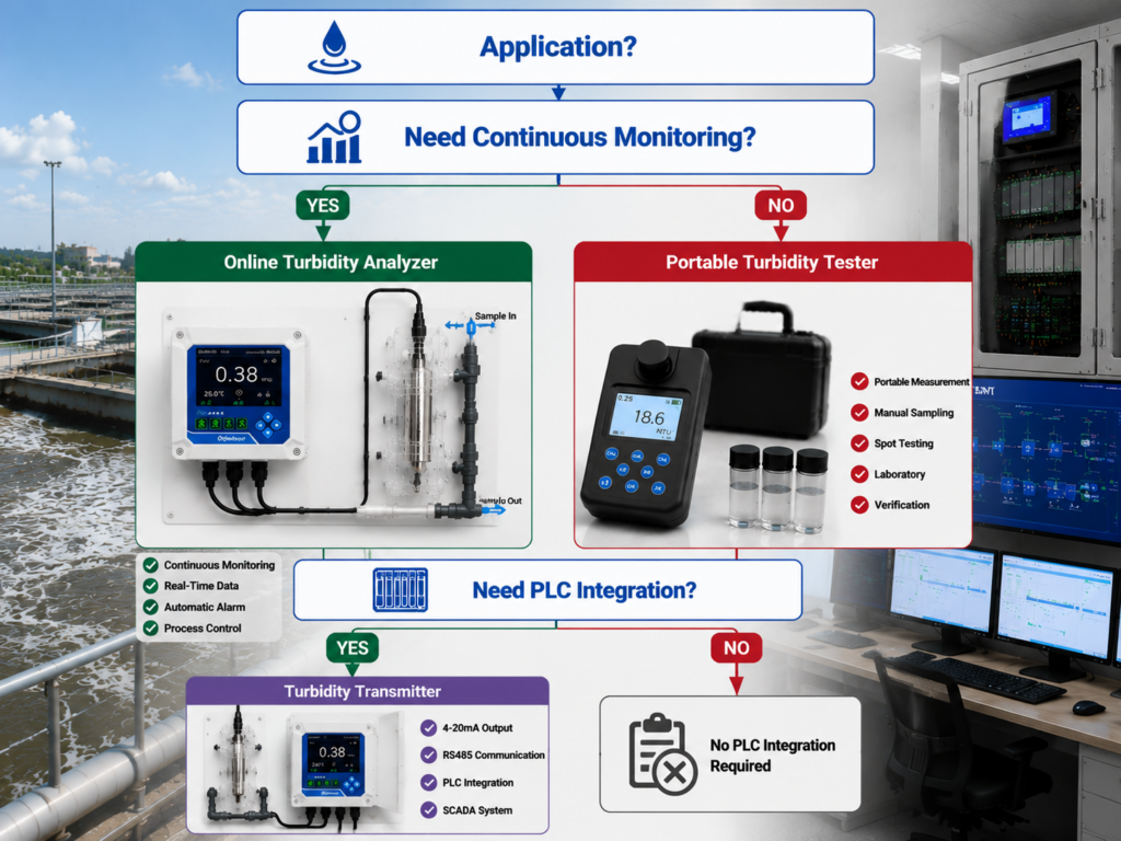 Turbidity instrument selection guide flowchart