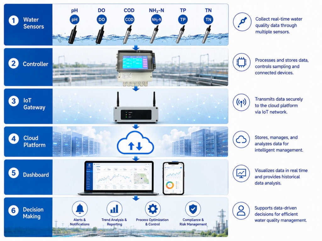 water monitoring system architecture diagram